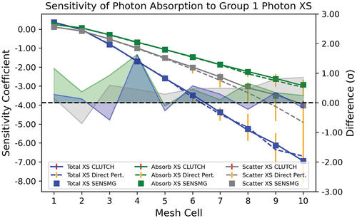 Fig. 2. Sensitivity of the photon absorption reaction rate to photon Group 1 total, absorption, and scattering cross sections.