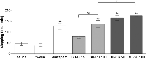 Figure 1.  Effects of Baccharis uncinella essential oils (BU-PR and BU-SC, 50 and 100 mg/kg, i.p.) on pentobarbital-induced sleep in mice. Diazepam 2 mg/kg was used as positive control. Each column represent the mean ± S.E.M. (n = 8–10). * = p < 0.05; ** = p < 0.01 vs. control ANOVA/SNK.
