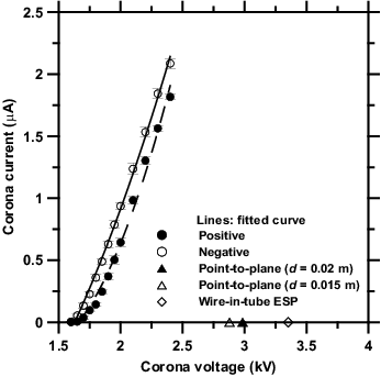 FIG. 2. Comparison of the applied and theoretical onset voltages.