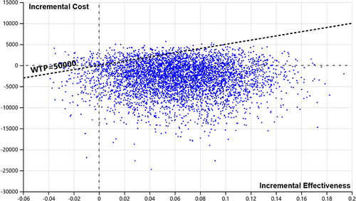 Figure 3 Scatterplot of probabilistic sensitivity analysis.