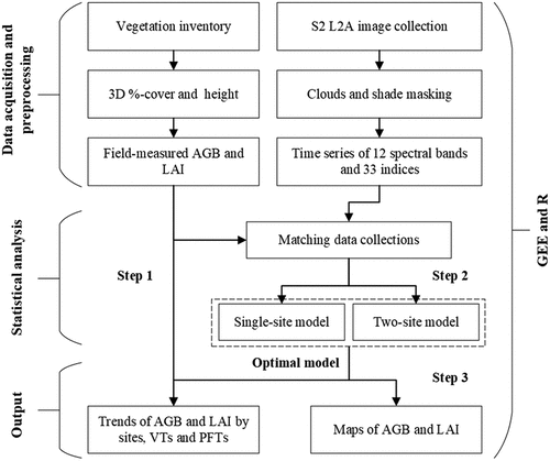 Figure 2. Flowchart of the data acquisition and analysis processes. In the figure, S2 L2A refers to Sentinel 2 Level 2A product, 3D %-cover to three-dimensional %-cover, AGB to aboveground biomass, LAI to leaf area index, VTs to vegetation types, and PFTs to plant functional types.