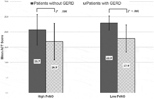 Figure 3. Mean ACT scores (± SD) for asthmatics with and without a GERD diagnosis as grouped by low FeNO and high FeNO. Line over bar indicates comparison groups and statistical significance stated as P-values.