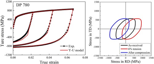 Figure 4. Flow stress prediction for BCC metal with Y-U model and corresponding evolution of the yield surface during plastic deformation.