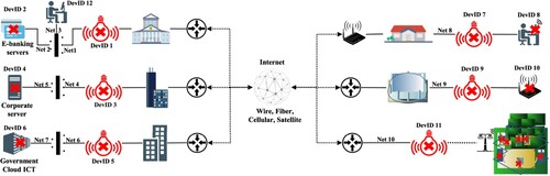 Figure 2. PoC scenario regarding devices, networks and physical location.