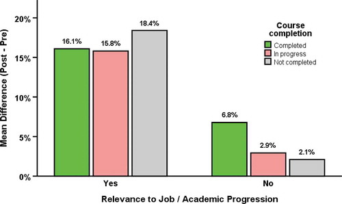 Figure 2. Differences in knowledge gains (post-pre assessments) by relevance to job/academic progression (Yes: relevant to job/academic progression – MTC group, KNUST and CHK in OD group; No: not relevant to academic progression – UHAS in OD, F-CHNTS in ICW and CSUC in MD groups). In the ‘relevant to job/academic progression’ group, (i) Completed: Mean difference = 16.1%, 95% CI (14.7, 17.5), P < 0.001; (ii) In progress: Mean difference = 15.8%, 95% CI (11.3, 20.3), P < 0.001; (iii) Not completed: Mean difference = 18.4%, 95% CI (15.0, 21.8), P < 0.001; (iv) Overall: Mean difference = 16.3%, 95% CI (15.1, 17.5), P < 0.001. In the ‘not relevant to job/academic progression’ group, (i) Completed: Mean difference = 6.8%, 95% CI (3.5, 10.1), P < 0.001; (ii) In progress: Mean difference = 2.9%, 95% CI (−0.04, 5.9), P = 0.053; (iii) Not completed: Mean difference = 2.1%, 95% CI (−0.3, 4.5), P = 0.086; (iv) Overall: Mean difference = 3.8%, 95% CI (2.2, 5.5), P < 0.001.)