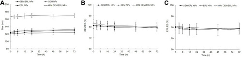 Figure 2 Plasma stability of NPs characterized by the changes of size (A), GEM EE (B), and ERL EE (C). During the 72 h of stability study, the particle sizes, GEM and ERL EEs of nanocarriers exhibited negligible changes. Data are presented as mean ± standard deviation (n=10).