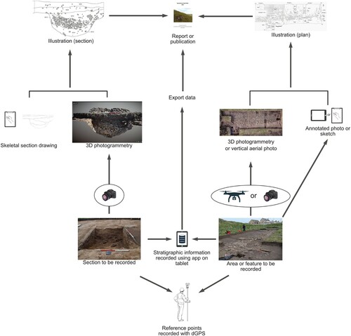 Figure 6. The digital recording workflow developed for the Comparative Kingship Project.