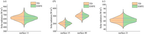 Figure 6. Split-edge violin plots of surface elements absorbing solar radiation external heat flux.