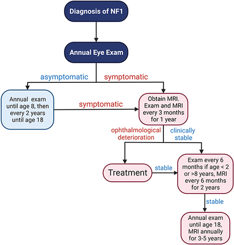 Figure 2 Proposed flow diagram for NF1-OPG screening and monitoring. Children with NF1 should undergo ophthalmological exam annually until 8 years of age, then every 2 years until age 18 if asymptomatic. Once symptoms develop, especially visual symptoms, MRI should be performed, and screening frequency should be increased to every 3 months for the first year. The intervals of the ophthalmologic examinations and MRIs can be gradually increased if stability of vision is achieved.