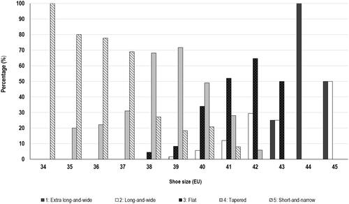 Figure 3. Distribution of the foot-type clusters across shoe sizes for female netball players (EU sizing).