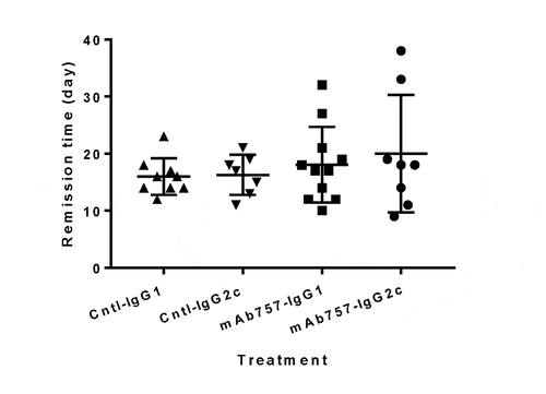 Figure 8. Effect of mAb757 on recurrence of hyperglycemia after intervention post-onset. Newly diabetic female NOD mice with blood glucose levels between 250–400 mg/dL at baseline were randomly assigned to a treatment group, implanted with a sustained-release insulin pellet to restore normoglycemia, then treated with antibodies as described in Methods, and monitored for up to 25 additional weeks. Animals in the two IgG1 groups received 200 µg/injection, animals in the two IgG2c groups received 1 mg/injection. The number of days before overt hyperglycemia recurred is shown for each group: IgG1 isotype control (upright triangles, n = 9), IgG2c isotype control (inverted triangles, n = 7), mAb757-IgG1 (squares, n = 11), mAb757-IgG2c (circles, n = 8)