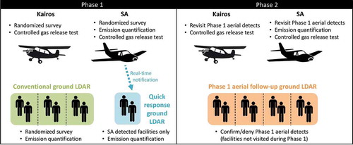 Figure 3. Study objectives of all ground and aerial teams during both study phases. Study design included surveying the same sampling boxes on the same day. During Phase 2, revisiting Phase 1 aerial detects by all teams also increased the sample size of identical facilities surveyed by both aerial and ground teams. A separate ground team (not shown) operated the metered (controlled) release of produced gas from a well pad.