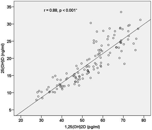 Figure 3 Correlation between 25(OH) D and 1,25(OH)2D levels among the studied acute coronary syndrome cases (n=73).