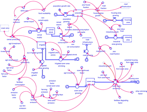 Figure 2. Stock-flow diagram (SFD) of ISFA system.