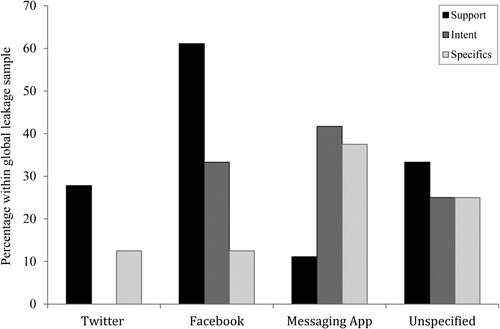Figure 6. The percentages of those who did demonstrate leakage (n = 26) leaking support, intent and specifics on the four specified online platforms.