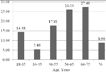 Figure 1. Distribution of the patients by age groups (%).