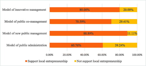 Figure 4. Support of the development of entrepreneurship by L.G.U.s with different models of management.Source: Authors’ own compilation based on survey with L.G.U. n = 211.