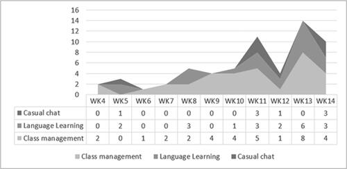 Figure 5. Number of episodes for different purposes (WK = week).