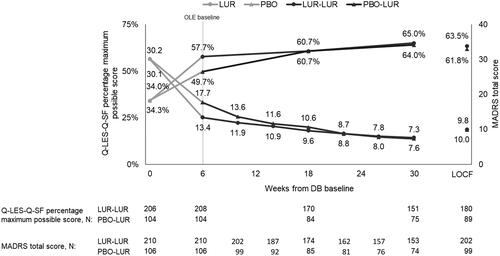 Figure 3. Q-LES-Q-SF percentage maximum possible score and MADRS total score in patients who continued or switched to lurasidone monotherapy for OLE. Abbreviations: DB, double-blind, placebo-controlled trial; LOCF, last observation carried forward; LUR, lurasidone; MADRS, Montgomery-Åsberg Depression Rating Scale; N, number of patients; OLE, open-label extension; PBO, placebo; Q-LES-Q-SF, Quality of Life Enjoyment and Satisfaction Questionnaire-Short Form. Notes: LOCF at OLE month 6 reported for comparison to mean using observed cases at OLE month 6.