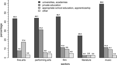 Figure 1. Artistic education paths in percentage values 2008 in Austria (n = 1,798, multiple responses) (Schelepa et al., Citation2008).