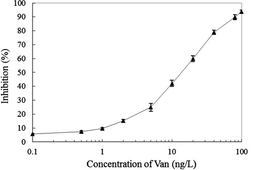 Figure 4. The standard curve of established IC-TRFIA for Van based on the purified anti-Van pAbs and Eu3+-labelled goat anti-rabbit IgG monoclonal antibody. The presented inhibition ratio values were the means ± SDs from triplicate measurements.
