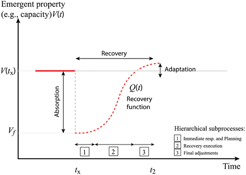 Figure 2. Description of the main processes related to resilience.