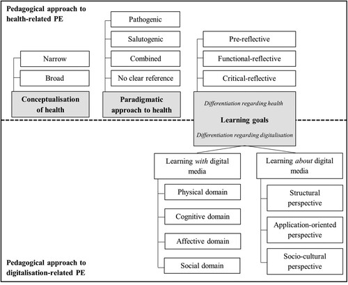 Figure 1. Main categories of qualitative content analysis of the papers included in the scoping review.
