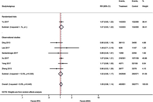 Figure S7 Forest plot of random effects meta-analysis results for three-year DFS (P=0.27), stratified by RCTs (P=0.34) observational studies (P=0.73).Abbreviations: DFS, disease-free survival; RCT, randomized control trial.
