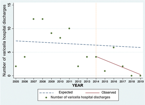 Figure 5. Observed vs. expected varicella hospital discharges in children 5–9 years of age.