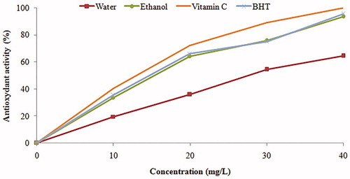 Figure 1. Antioxidant capacity of ethanol and aqueous extracts of Urtica urens by the DPPH• method at different concentrations. BHT and ascorbic acid (Vitamin C) were used as positive control. Values are means ± SEM (n = 3).