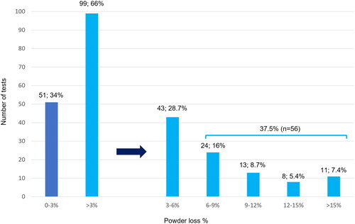 Figure 1 Tests classification by number of tests and percentage of powder loss. The graph on the right side details the distribution of the tests with >3% powder loss.