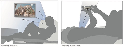 Figure 11. The extent to which participants feel that they are in digitally-networked online spaces while using their smartphones.