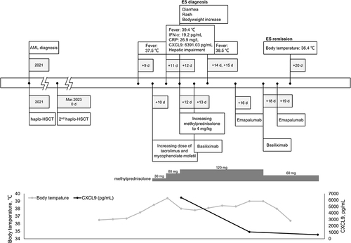Figure 1 Timeline of clinical presentations and treatments of this patient.