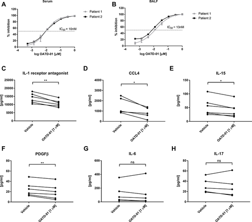 Figure 3 OATD-01 inhibits upregulated chitinolytic activity in serum from sarcoidosis patients and has a direct effect on patients’ BALF macrophages. (A) Ex vivo inhibition of the chitinolytic activity in sarcoidosis patients serum samples (n = 2) by OATD-01. (B) Ex vivo inhibition of the chitinolytic activity in sarcoidosis patients BALF samples (n = 2) by OATD-01. (C–H) The levels of immune responses’ modulators (CCL4, IL-15, PDGFβ, IL-1 receptor antagonist, IL-6, IL-17) in sarcoidosis BALF macrophages supernatants (n = 6) after OATD-01 treatment. The concentration of analytes in supernatants from untreated and OATD-01-treated macrophages were compared using two-tailed paired t-test. *P<0.05, **P<0.01.