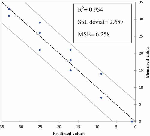 Figure 2. Partial least squares (PLS) regression for quality index method (QIM) of Goldlined seabream Rhabdosargus sarba during the ice storage and the predicted values.