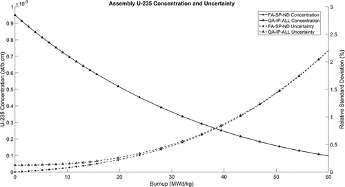 Fig. 15. The 235U concentration and uncertainty for the entire assembly.