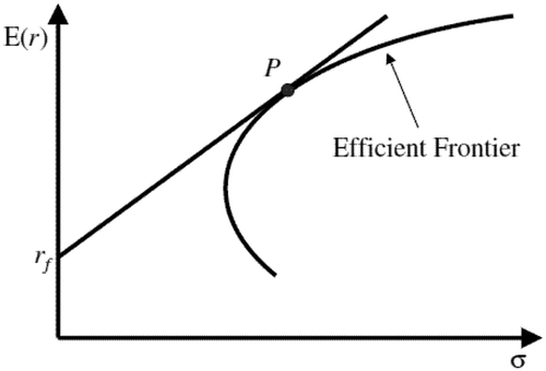 Figure 1. Tangency portfolio point, P, determined by tangent line from risk-free asset, rf, and efficient frontier. Source: CFA Institute.