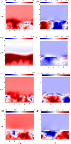 Figure 38. POD modes of the velocities at Lx,POD=1H after the trapezoidal rib: (a, b) POD Mode 2; (c, d) POD Mode 3; (e, f) POD Mode 4; and (g, h) POD Mode 5 with the cross-stream velocities (a, c, e, g) and the spanwise velocities (b, d, f, h). (This figure is available in colour online.)