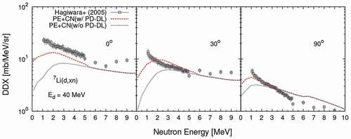 Figure 3. Same as Figure 2, but the ranges of the vertical and horizontal axes are changed. The dashed and dotted curves represent the component of pre-equilibrium and compound nucleus processes with and without particle decay from discrete levels (PD-DL), respectively