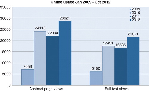 Figure 1. On average one article, freely available at the webpage of Upsala Journal of Medical Sciences, is downloaded every twenty minutes. Note that figures for 2012 are valid for Jan–Oct.