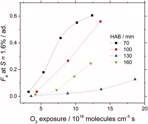 Figure 10. Fa measured at fixed supersaturation (S = 1.6%) against ozone exposure for oxidized kerosene size-selected soot particles (Dm = 150 nm). Soot is sampled at 70, 100, 130, and 160 mm HAB. Dotted lines are guidelines.