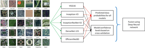 Figure 1. General overview of the RS-DeepSuperlearner method.