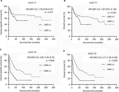 Figure 3 Kaplan–Meier survival curves according to LNM status following stratification by AJCC T categories in LND (+) group.Notes: (A) Cancer-specific survival for AJCC T1. (B) Overall survival for AJCC T1. (C) Cancer-specific survival for AJCC T2. (D) Overall survival for AJCC T2.Abbreviations: LNM, lymph node metastasis; LND, lymph node dissection; AJCC, American Joint Committee on Cancer; T, primary tumor.