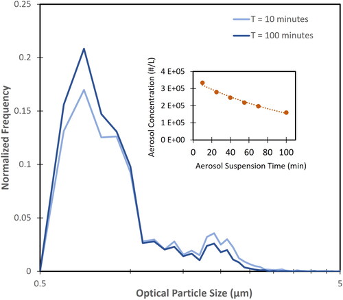Figure 2. Particle size distribution of virus containing aerosol retained in the test chamber between 10 and 100 min of aerosol age in the presence of disinfectant vapors. (Inset) Aerosol concentration of optical diameters in range between 0.5 μm and 5 μm.