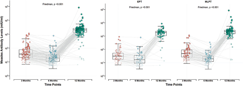 Figure 4. Longitudinal changing characteristic of measles antibodies in 158 PT in infancy.