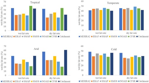 Figure 5. Wet/dry hit rates for every RZSM product in the four climate zones.