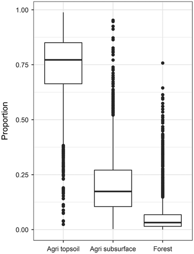 Figure 6. Box and whisker plot of the relative proportion of suspended sediment derived from each of the three potential sources of sediment identified in the Black Brook Watershed.
