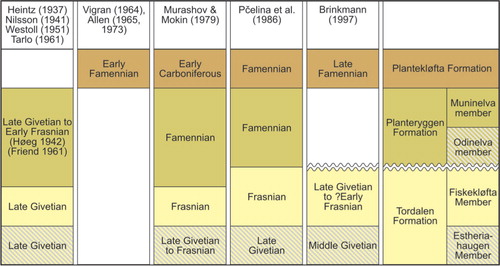 Fig. 7  Age of the Mimerdalen Subgroup, compiled from previous work.