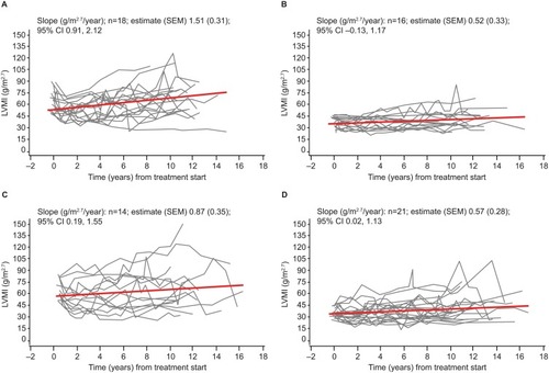 Figure 5 Individual profiles and average slope estimates for LVMI over time for the evaluable cardiac cohort (n=69) for the (A) female population, LVH at baseline; (B) female population, no LVH at baseline; (C) male population, LVH at baseline; (D) male population, no LVH at baseline.