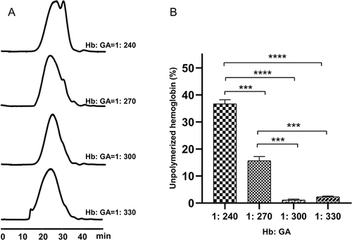 Figure 6 Effects of the molar ratio of hemoglobin (Hb) to GA on hemoglobin polymerization on resin. SEC chromatograms of PolyHb with different molar ratios of Hb to EC (A). Proportions of unpolymerized hemoglobin with the different molar ratios of Hb to EC (B). Hemoglobin was polymerized under conditions of molar ratio of mGA: mEC = 1: 20 at pH = 8 for 60 min with different molar ratios of mHb: mGA. ***P < 0.001, ****P < 0.0001.